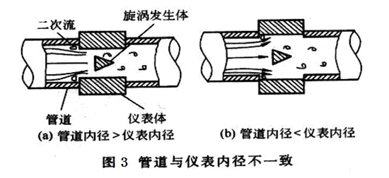 渦街流量計(jì)管道 渦街流量計(jì)管道
