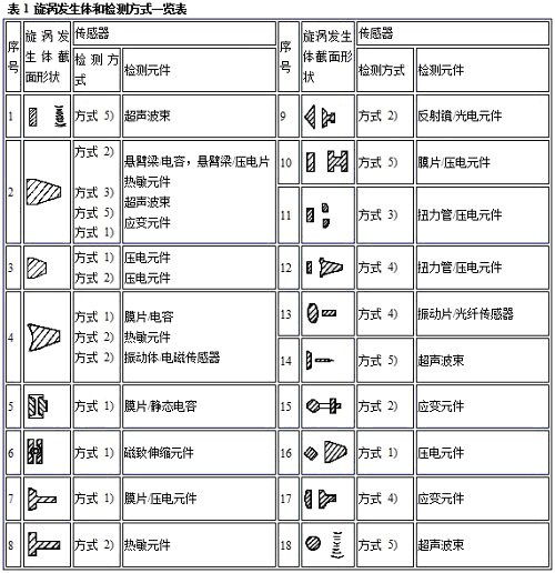 渦街流量計4
