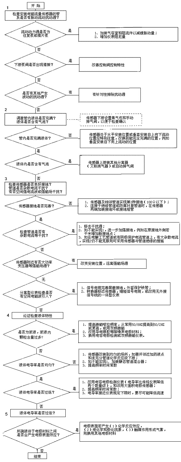 電磁流量計1 電磁流量計1
