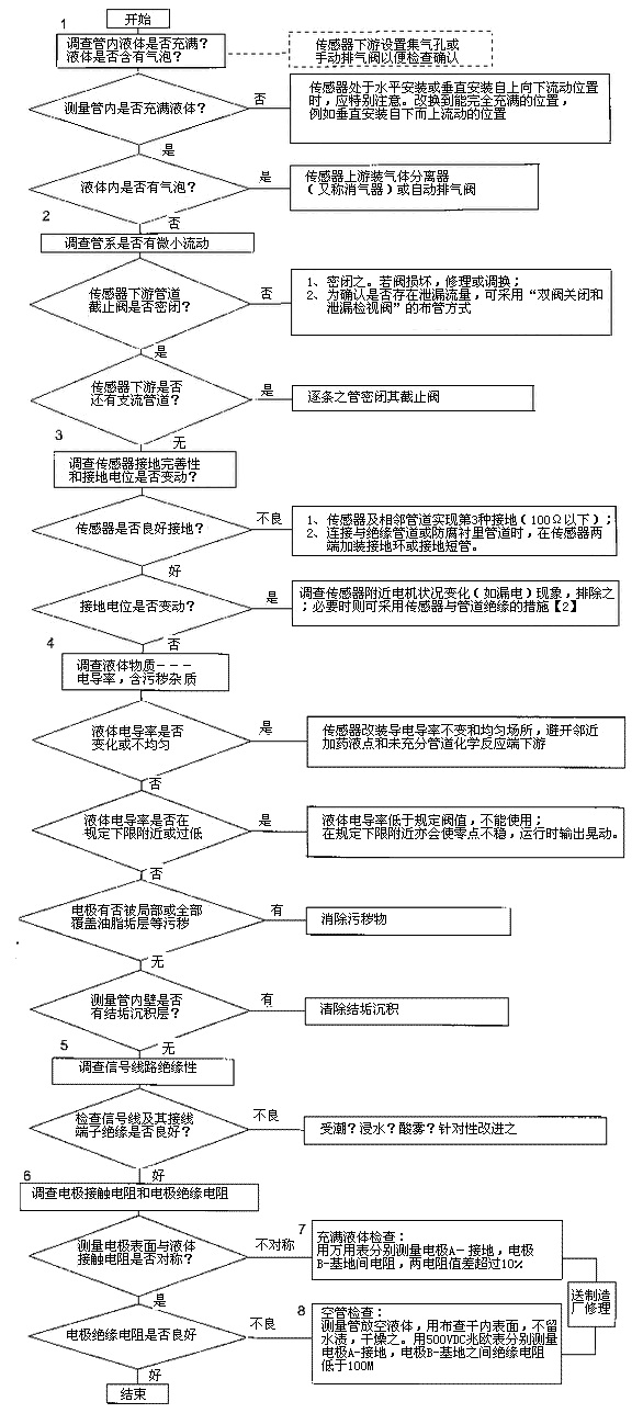 電磁流量計3